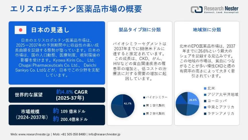 erythropoietin drugs market overview